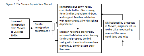 figure with flowchart of increased immigration leading to increased immigration enforcement