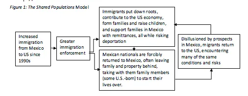 figure with flowchart of increased immigration leading to increased immigration enforcement